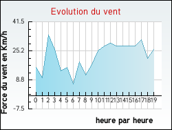 Evolution du vent de la ville Monacia-d'Aull�ne